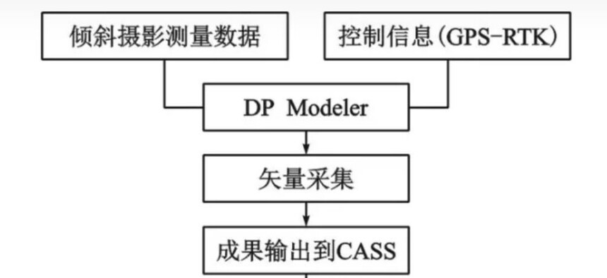 武汉倾斜摄影测量